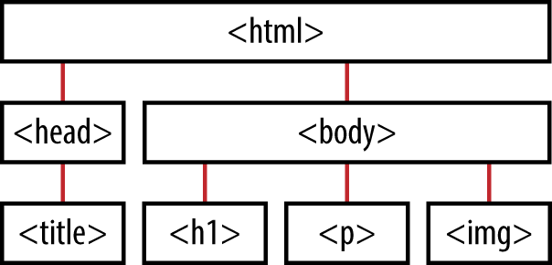 A web page is the sum total of its elements. There’s a certain hierarchy, as some elements reside inside others. Here, for example, all the elements are inside html, and the paragraph or <p> tag is inside <body>. There are many elements defined by the DOM. They aren’t all shown here.