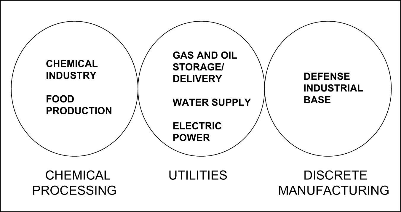 Figure 1-1. Industrial Domain vs. National Critical Infrastructure Areas Using Industrial Networks