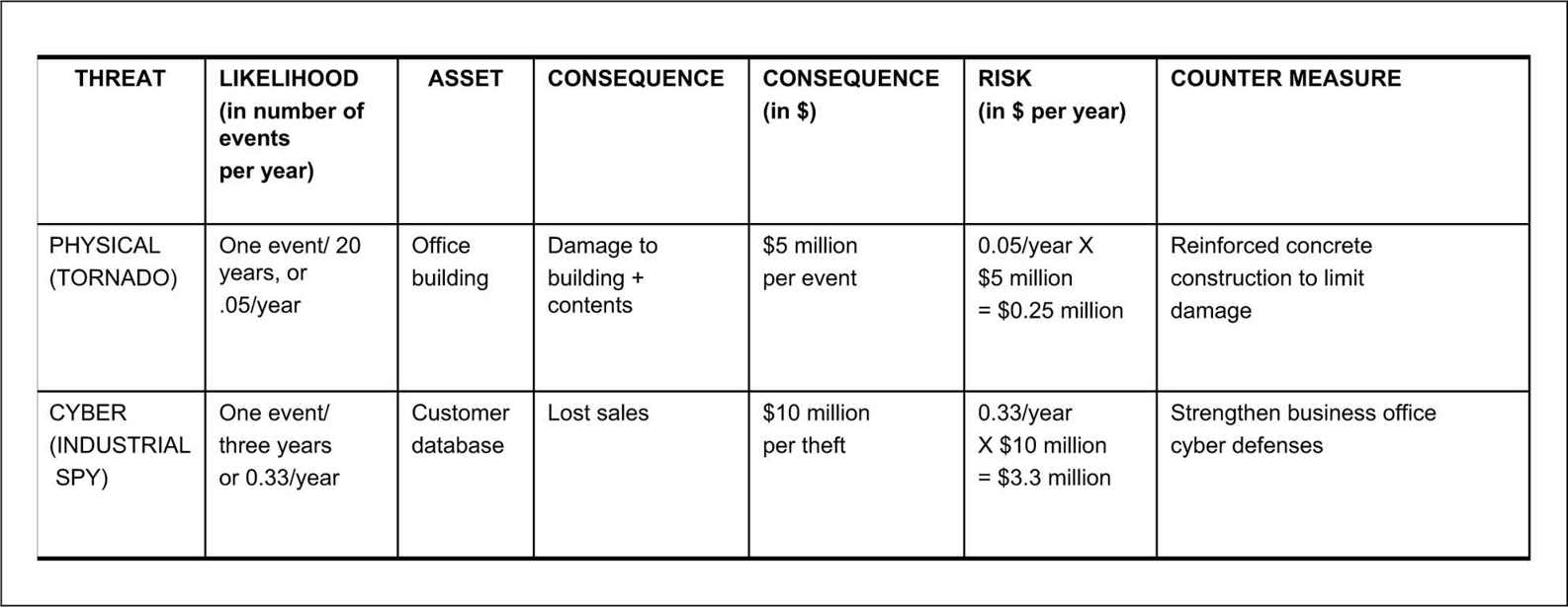 Figure 2-2. Office Building – Physical and Cyber Risk Assessment