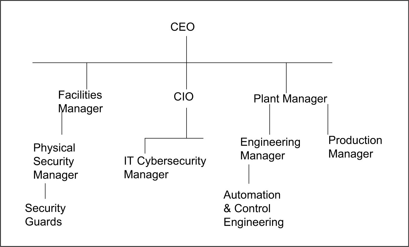 Figure 2-3. Organization Chart