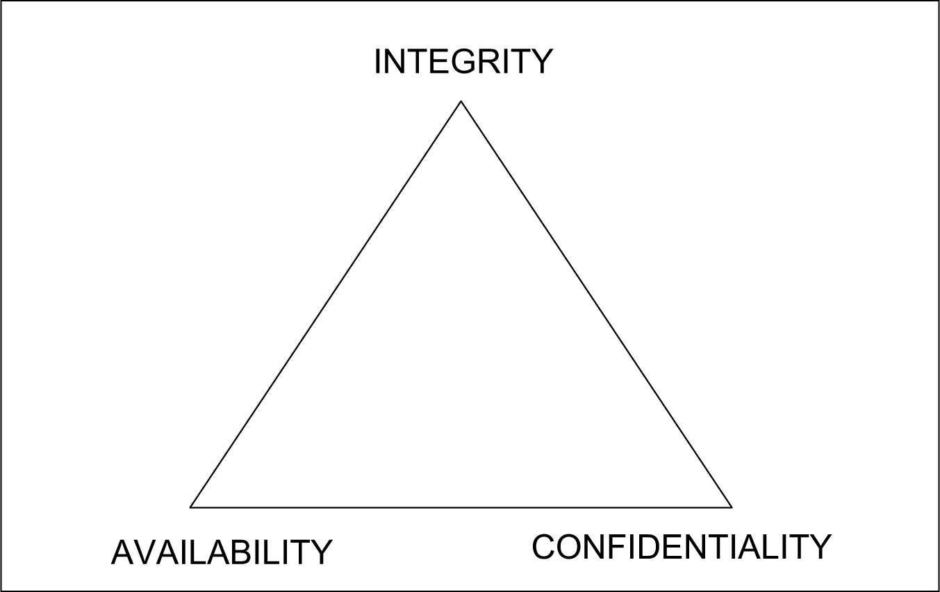 Figure 4-1. The AIC Triad