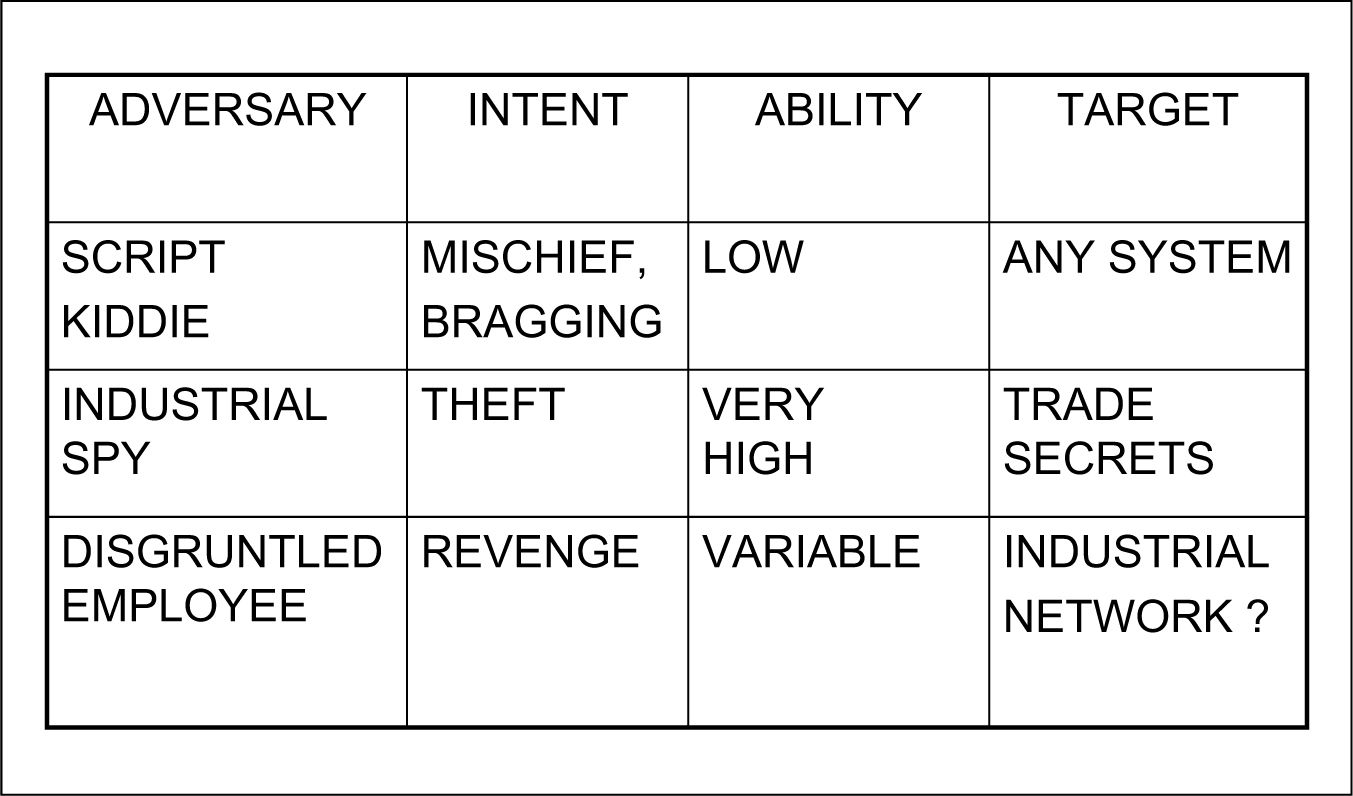 Figure 4-2. A Threat Matrix