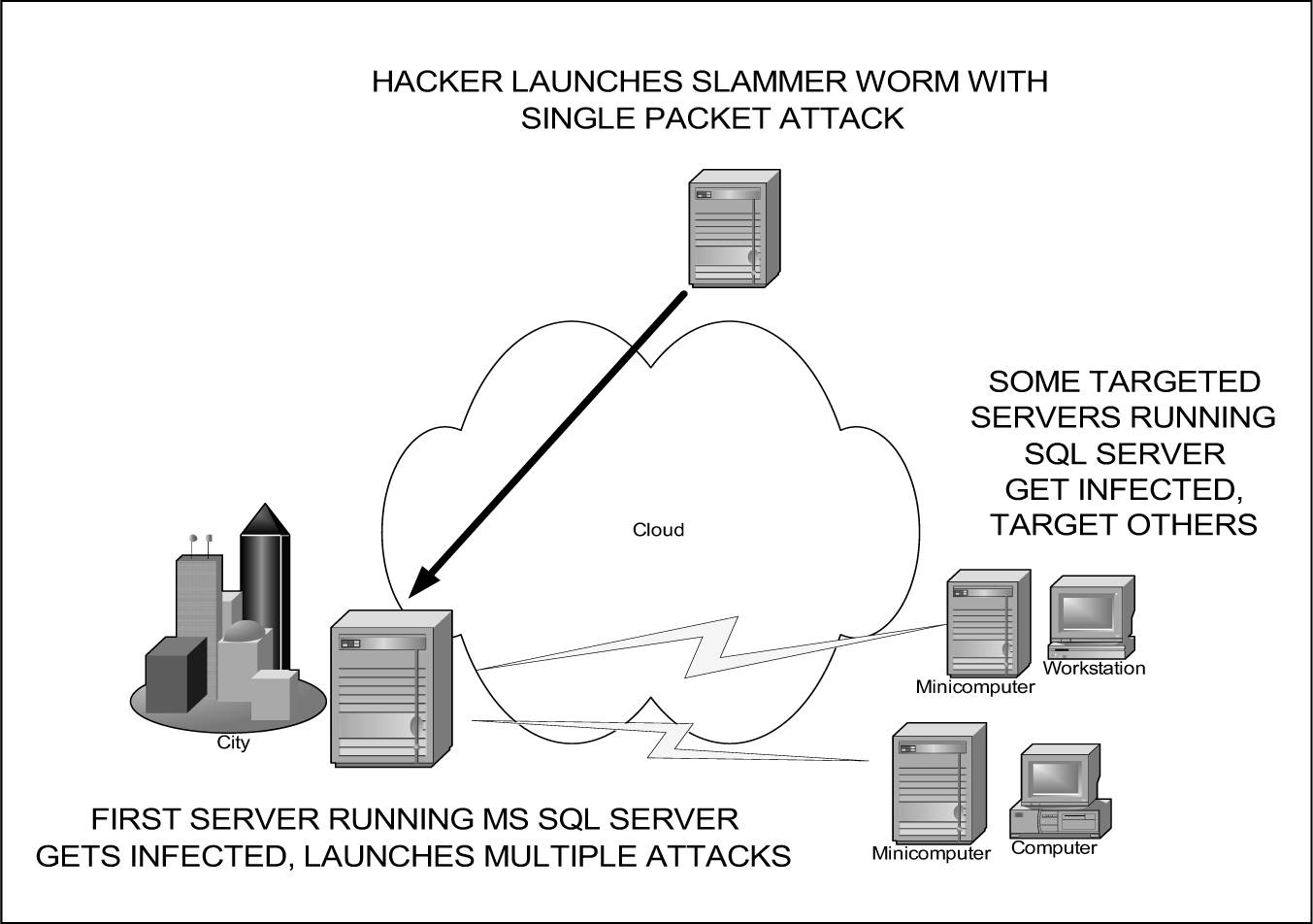 Figure 4-3. How the Slammer Worm Operates