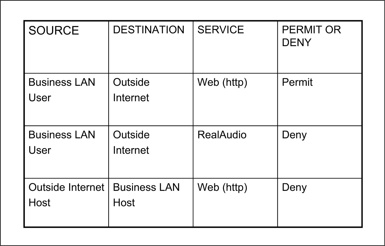 Figure 7-2. Sample Firewall Setup