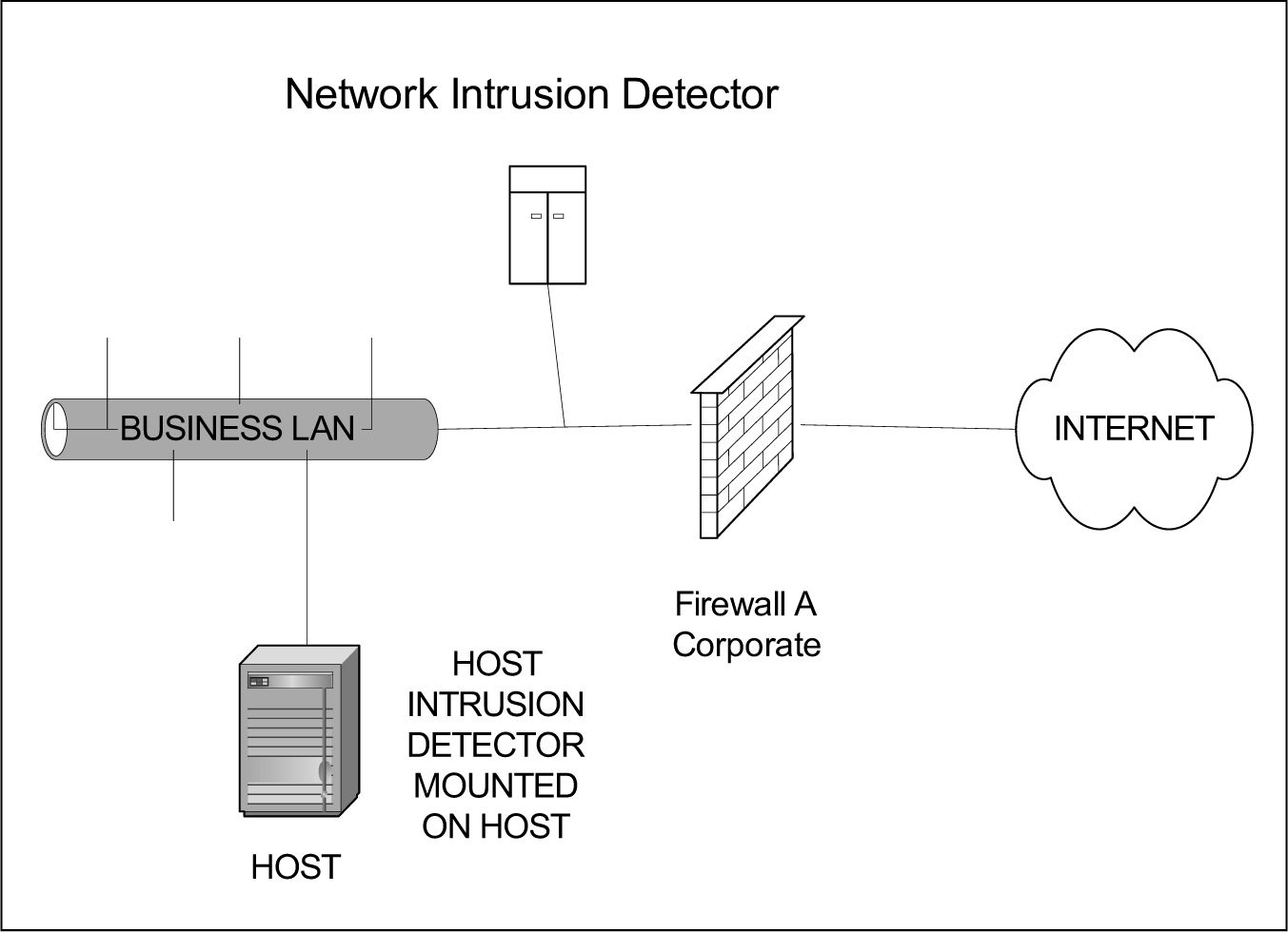 Figure 7-3. Intrusion Detection