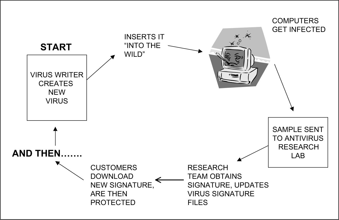 Figure 7-4. The Antivirus Cycle