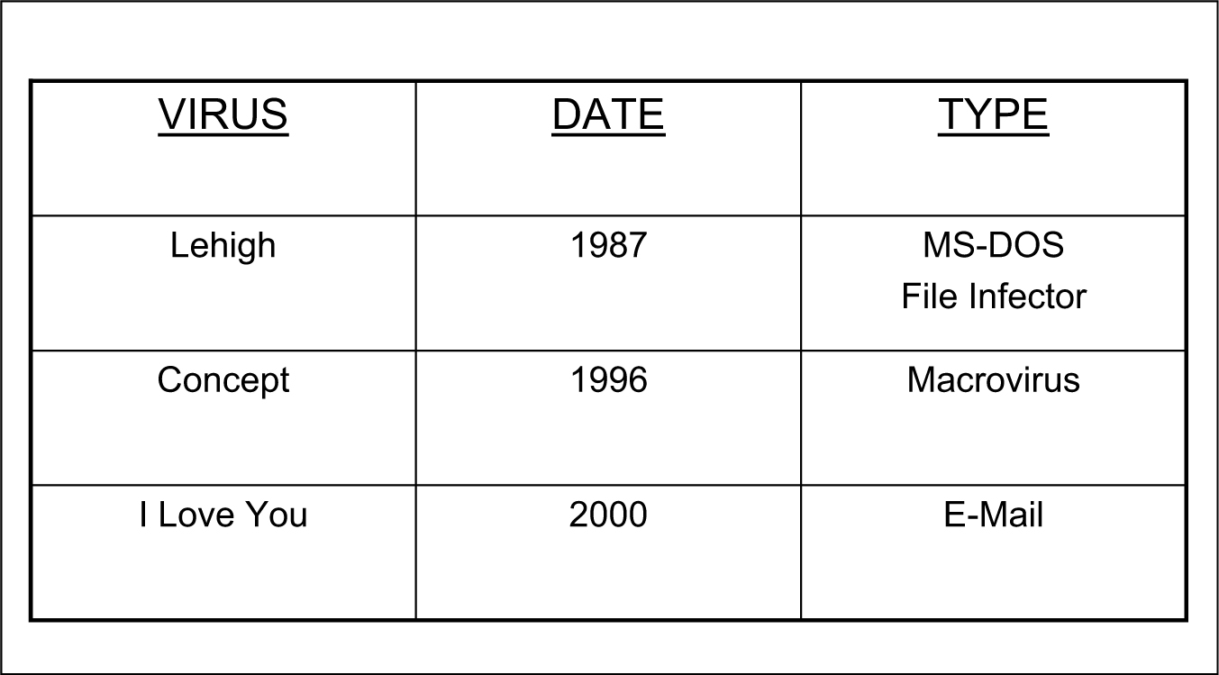 Figure 7-5. Some Past Virus Attacks