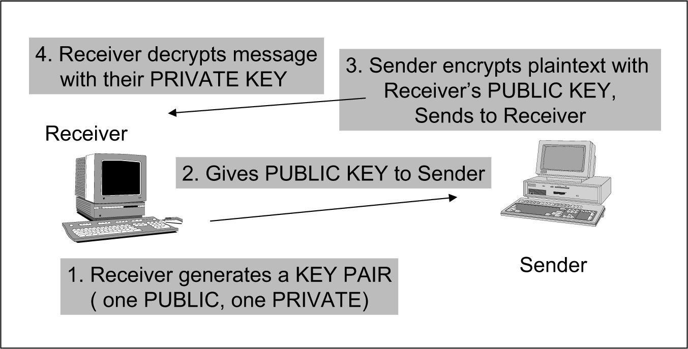 Figure 7-6. Using Public Key for Confidentiality