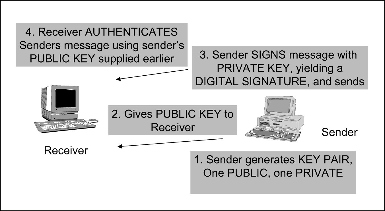 Figure 7-7. Using Public Key for Authentication