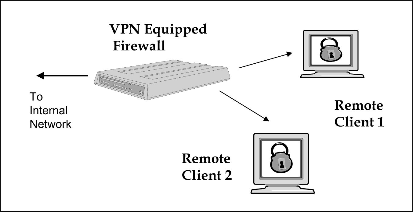 Figure 7-8. VPN Configuration 1