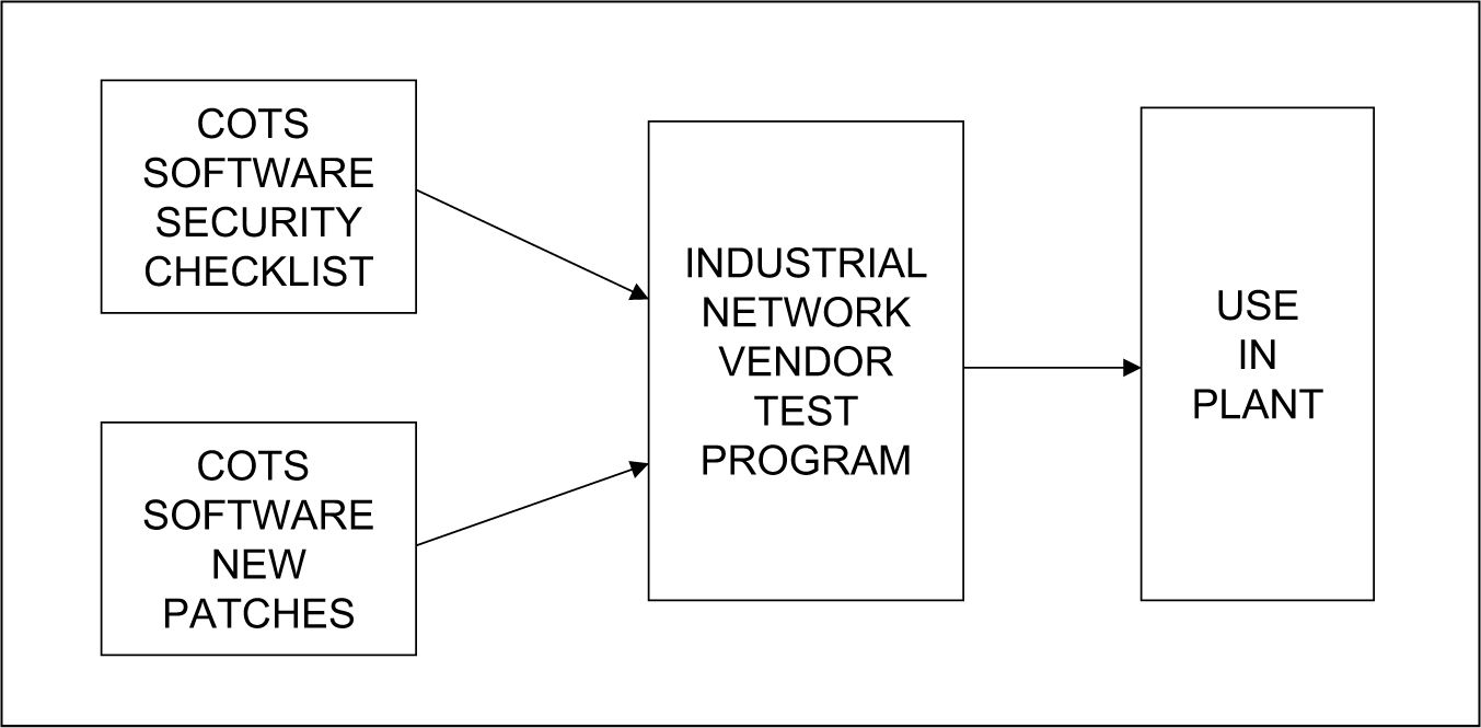 Figure 8-2. Industrial Network Hardening Flowchart