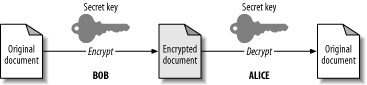 Symmetric encryption example