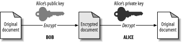 Asymmetric encryption example