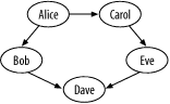 There are two trust paths from Alice to Dave