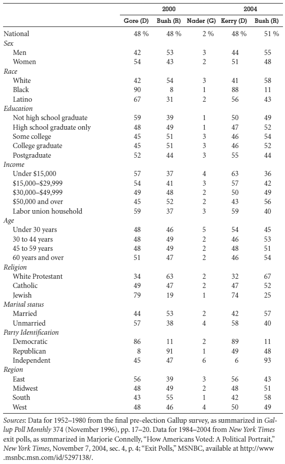 2000 2004 Gore (D) Bush (R) Nader (G) Kerry (D) Bush (R) National 48 % 48 % 2 % 48 % 51 % Sex Men 42 53 3 44 55 Women 54 43 2 51 48 Race White 42 54 3 41 58 Black 90 8 1 88 11 Latino 67 31 2 56 43 Education Not high school graduate 59 39 1 50 49 High school graduate only 48 49 1 47 52 Some college 45 51 3 46 54 College graduate 45 51 3 46 52 Postgraduate 52 44 3 55 44 Income Under $15,000 57 37 4 63 36 $15,000–$29,999 54 41 3 57 42 $30,000–$49,999 49 48 2 50 49 $50,000 and over 45 52 2 43 56 Labor union household 59 37 3 59 40 Age Under 30 years 48 46 5 54 45 30 to 44 years 48 49 2 46 53 45 to 59 years 48 49 2 48 51 60 years and over 51 47 2 46 54 Religion White Protestant 34 63 2 32 67 Catholic 49 47 2 47 52 Jewish 79 19 1 74 25 Marital status Married 44 53 2 42 57 Unmarried 57 38 4 58 40 Party Identification Democratic 86 11 2 89 11 Republican 8 91 1 49 48 Independent 45 47 6 6 93 Region East 56 39 3 56 43 Midwest 48 49 2 48 51 South 43 55 1 42 58 West 48 46 4 50 49 Sources: Data for 1952–1980 from the final pre-election Gallup survey, as summarized in Gallup Poll Monthly 374 (November 1996), pp. 17–20. Data for 1984–2004 from New York Times exit polls, as summarized in Marjorie Connelly, “How Americans Voted: A Political Portrait,” New York Times, November 7, 2004, sec. 4, p. 4; “Exit Polls,” MSNBC, available at http://www .msnbc.msn.com/id/5297138/.