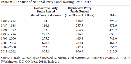 TABLE 2.8. The Rise of National Party Fund-Raising, 1983–2012 Democratic Party Funds Raised (in millions of dollars) Republican Party Funds Raised (in millions of dollars) Total 1983–1984 84.4 289.0 373.4 1987–1988 116.1 257.5 373.6 1991–1992 163.3 264.9 428.2 1995–1996 221.6 416.5 638.1 1999–2000 275.2 465.8 741.0 2003–2004 678.8 782.4 1,461.2 2007–2008 763.3 792.9 1,556.2 2011–2012 805.6 806.9 1,612.5 Source: Harold W. Stanley and Richard G. Niemi, Vital Statistics on American Politics, 2013–2014 (Washington, DC: CQ Press, 2014), Table 2-6.