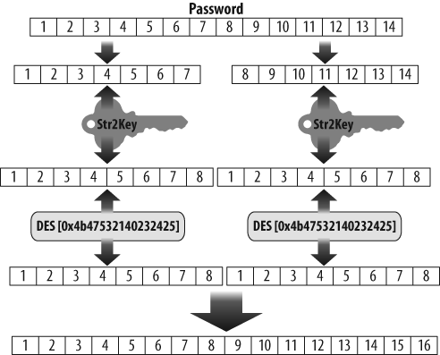 Summary of old LANMAN hash algorithm