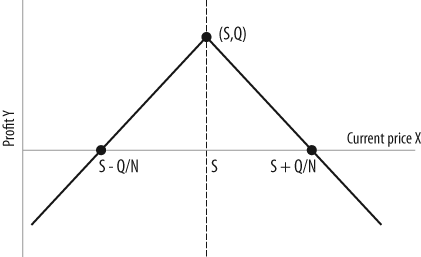 Short straddle profit model: profit Y is expressed as a function of current stock price X at option expiration