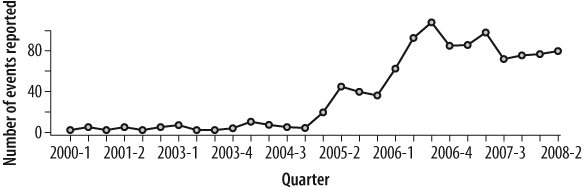 Incidence of data breaches over first years of mandated reports