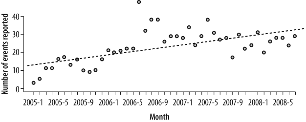 Incidence of data breaches over recent years