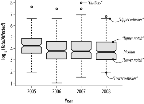 Compared severity of data breaches