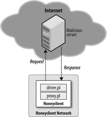 First-generation open source honeyclient prototype