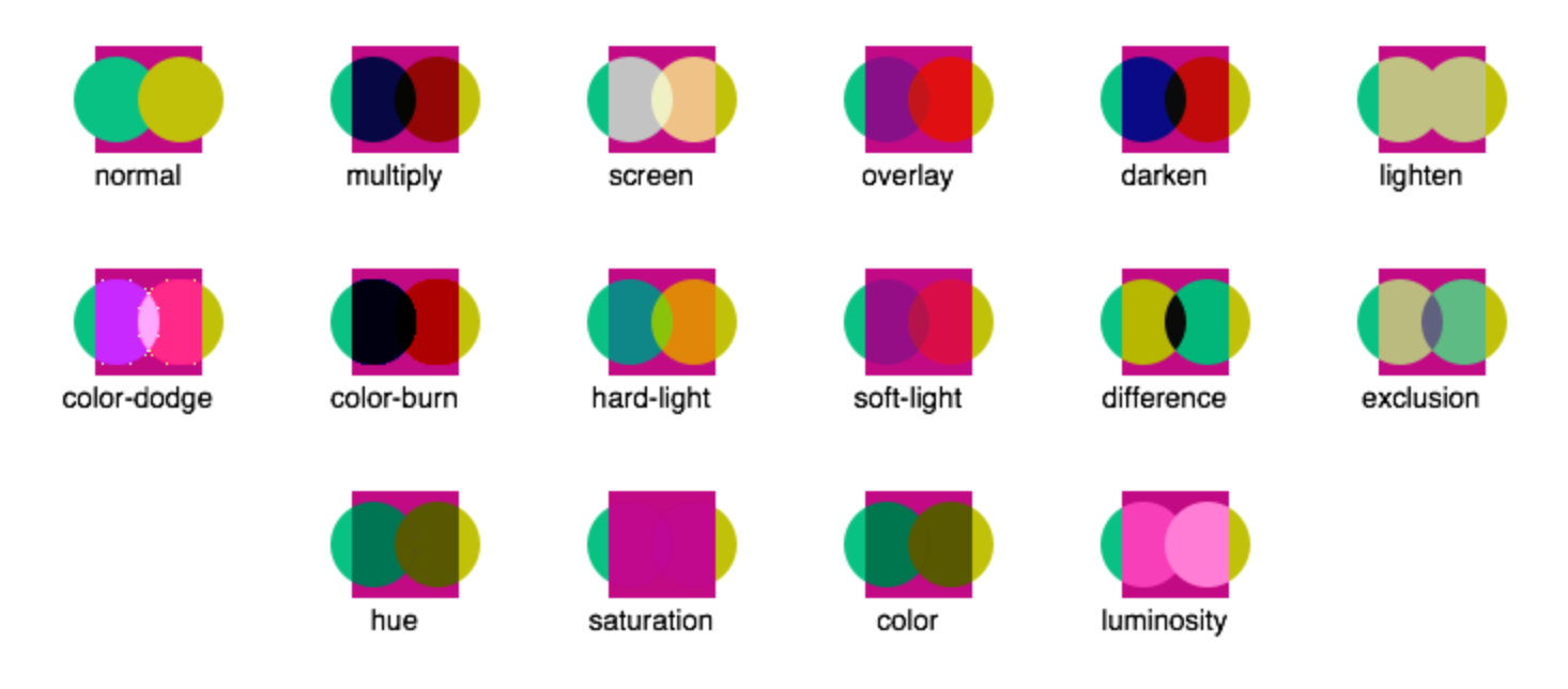 Blending modes