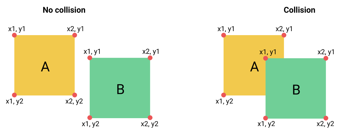 Bounding box vertices