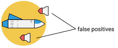 Bounding circle showing false positives