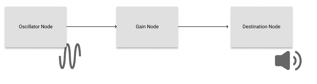 Oscillator audio graph