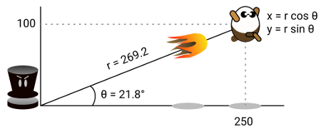 Polar and Cartesian coordinates