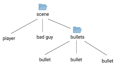 Scene graph