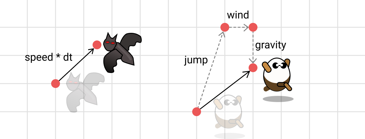 Vector addition