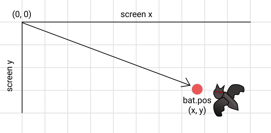 Position as a vector