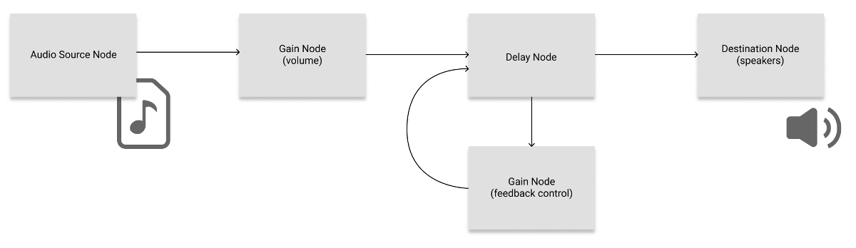 Web Audio API graph