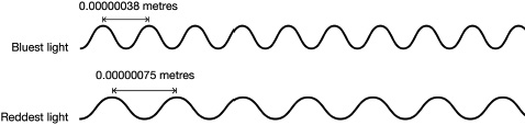 Start of image description, A series of 2 lines compare the different wavelengths of red and blue light. The upper wavy line represents bluest light with short waves of around 380 nanometres. The lower wavy line represents reddest light with longer waves of around 750 nanometres., end of image description