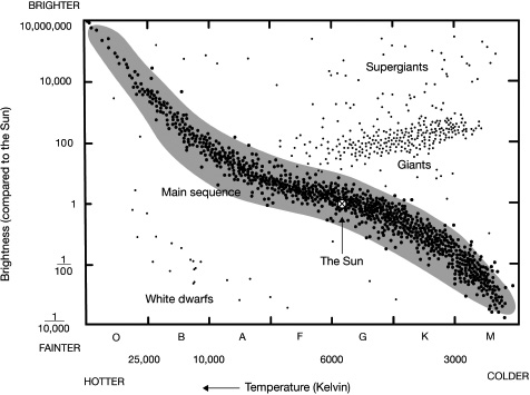 Start of image description, A Hertzsprung–Russell diagram of the various stages of stellar evolution., end of image description