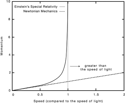 Start of image description, A line chart compares the difference in momentum for Einstein’s Special Relativity compared to everyday objects explained by Newtonian mechanics., end of image description