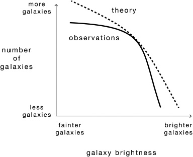 Start of image description, A line graph compares the number of galaxies found at each brightness that we observe in the Universe and the number originally found in simulations., end of image description