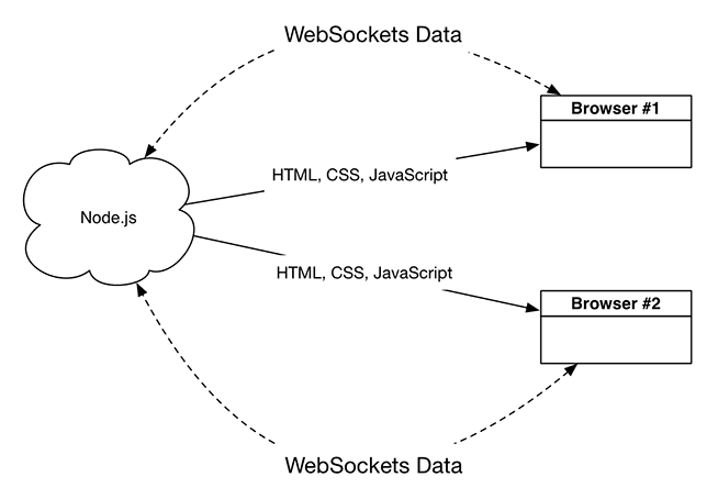 Network diagram of the Chattrbox application