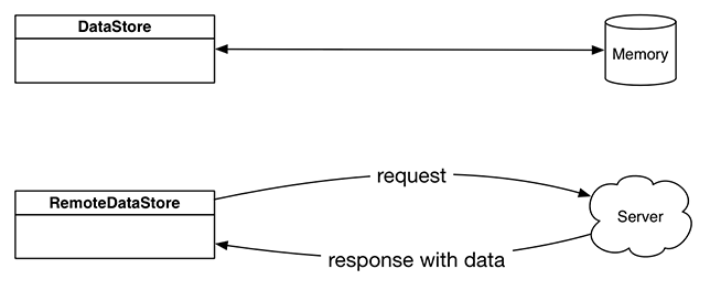 DataStore vs RemoteDataStore