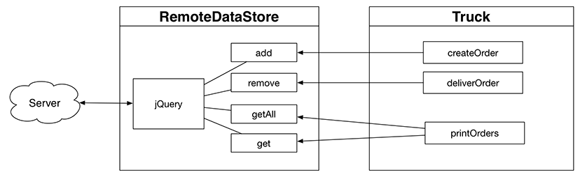 RemoteDataStore uses jQuery for Ajax