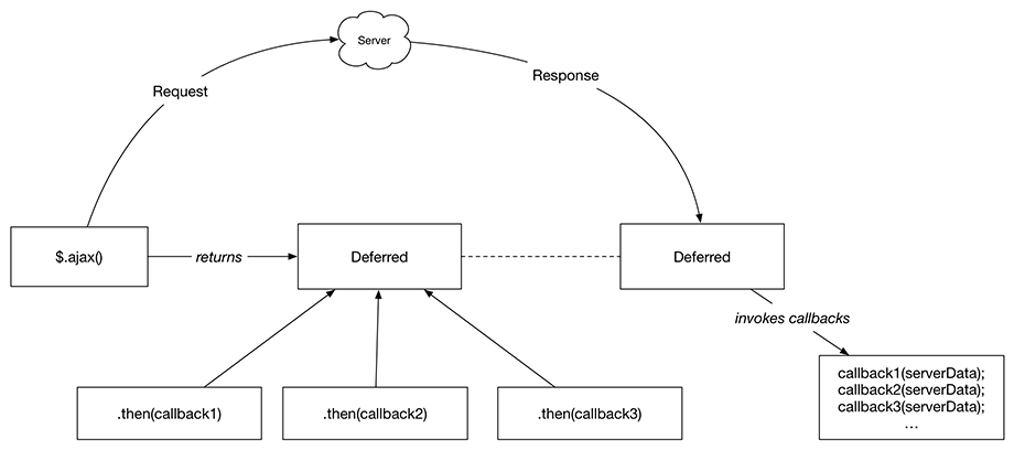 Deferred object invokes callbacks registered with then