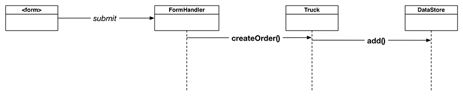 Application architecture of CoffeeRun with App.FormHandler