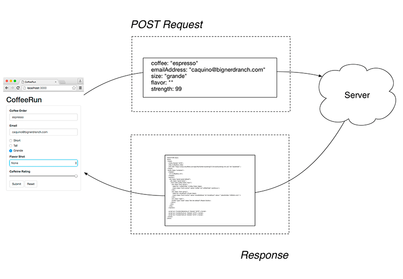 Traditional server-side form processing