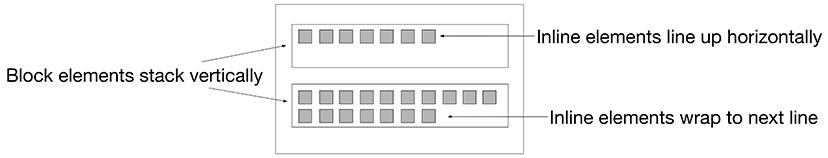 Block vs inline elements