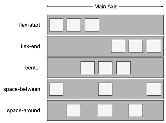 Values for the justify-content property