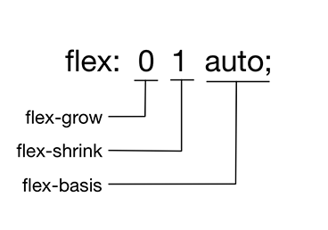 The flex shorthand property and its values