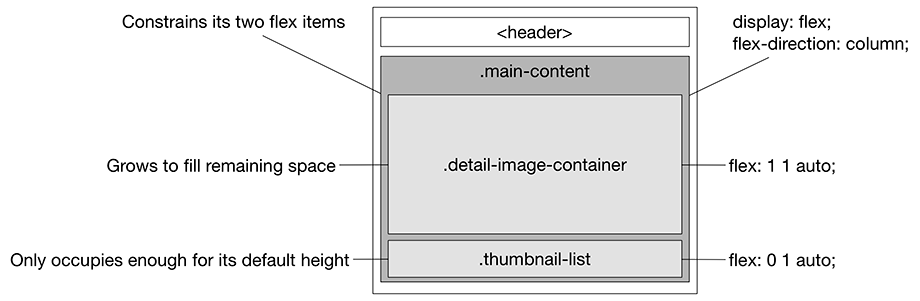 Making .main-content a flex container