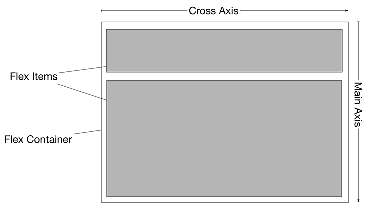 Main and cross axes with flex-direction: column